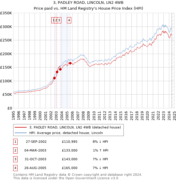 3, PADLEY ROAD, LINCOLN, LN2 4WB: Price paid vs HM Land Registry's House Price Index