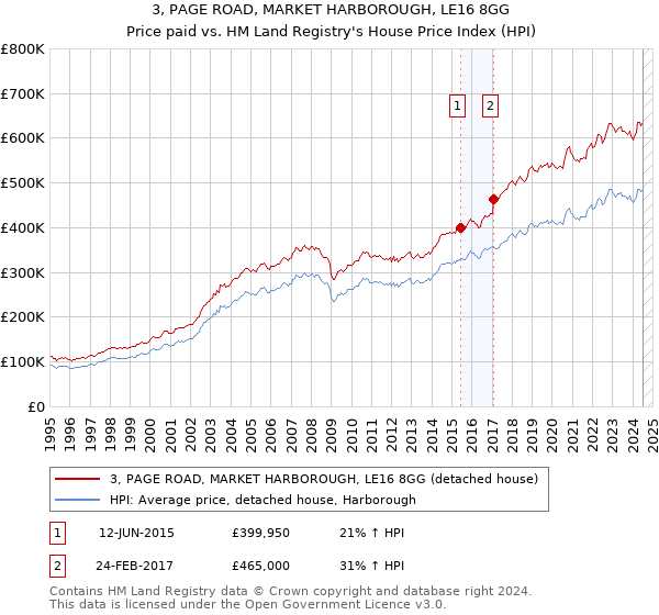 3, PAGE ROAD, MARKET HARBOROUGH, LE16 8GG: Price paid vs HM Land Registry's House Price Index