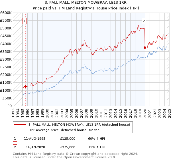 3, PALL MALL, MELTON MOWBRAY, LE13 1RR: Price paid vs HM Land Registry's House Price Index