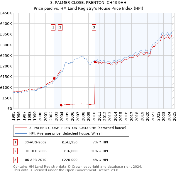 3, PALMER CLOSE, PRENTON, CH43 9HH: Price paid vs HM Land Registry's House Price Index