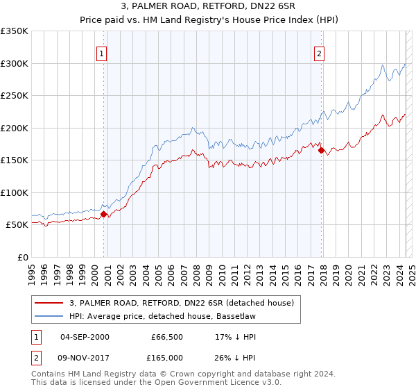 3, PALMER ROAD, RETFORD, DN22 6SR: Price paid vs HM Land Registry's House Price Index