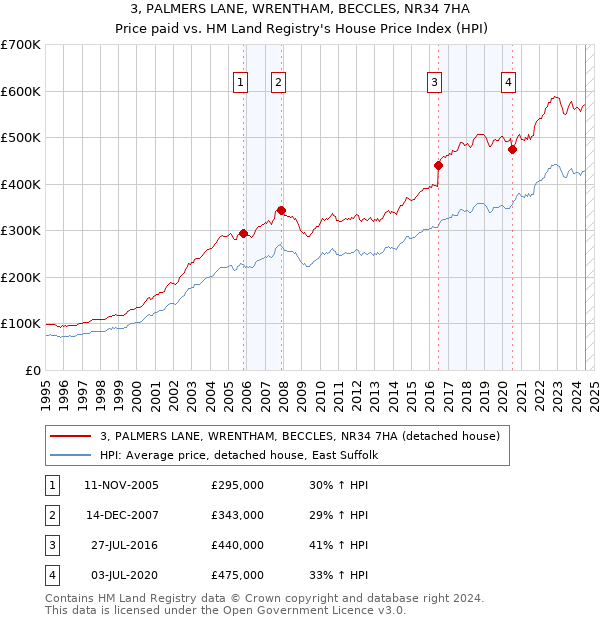 3, PALMERS LANE, WRENTHAM, BECCLES, NR34 7HA: Price paid vs HM Land Registry's House Price Index