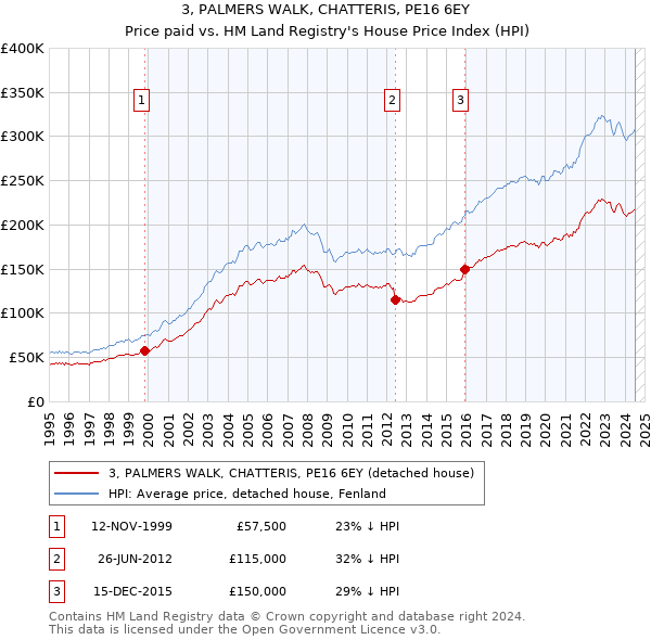 3, PALMERS WALK, CHATTERIS, PE16 6EY: Price paid vs HM Land Registry's House Price Index