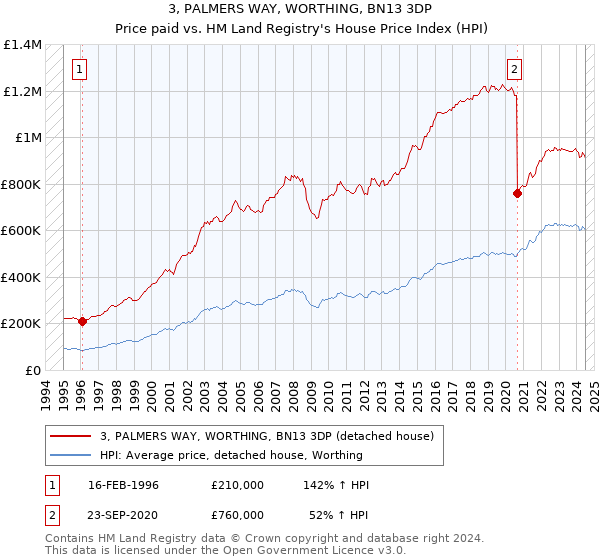 3, PALMERS WAY, WORTHING, BN13 3DP: Price paid vs HM Land Registry's House Price Index