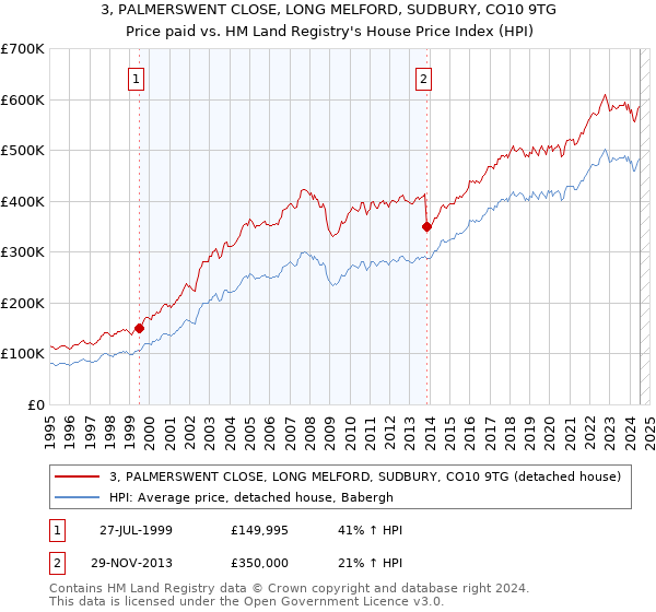 3, PALMERSWENT CLOSE, LONG MELFORD, SUDBURY, CO10 9TG: Price paid vs HM Land Registry's House Price Index