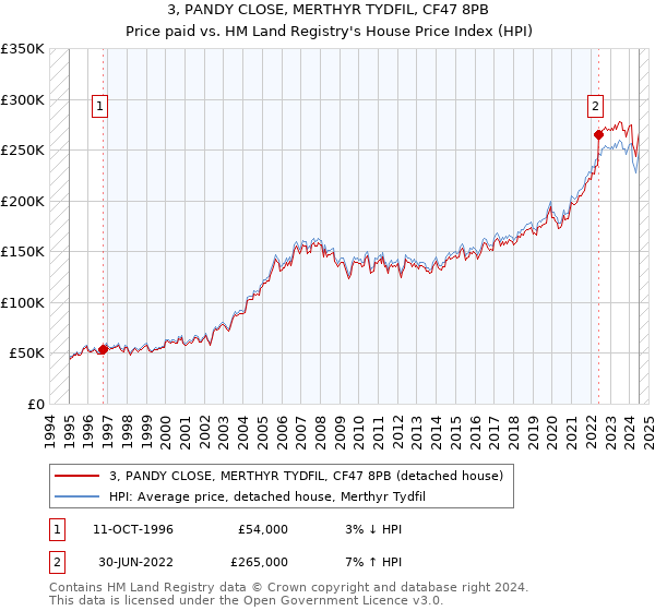 3, PANDY CLOSE, MERTHYR TYDFIL, CF47 8PB: Price paid vs HM Land Registry's House Price Index