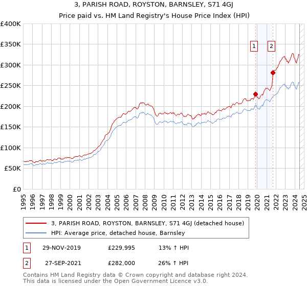 3, PARISH ROAD, ROYSTON, BARNSLEY, S71 4GJ: Price paid vs HM Land Registry's House Price Index