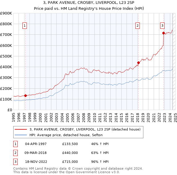 3, PARK AVENUE, CROSBY, LIVERPOOL, L23 2SP: Price paid vs HM Land Registry's House Price Index