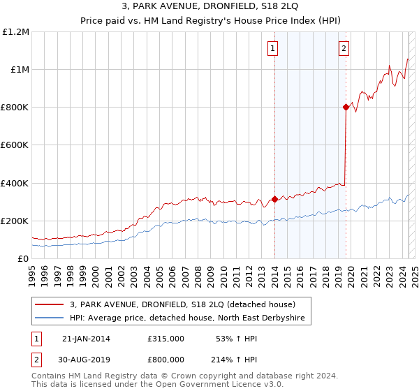 3, PARK AVENUE, DRONFIELD, S18 2LQ: Price paid vs HM Land Registry's House Price Index