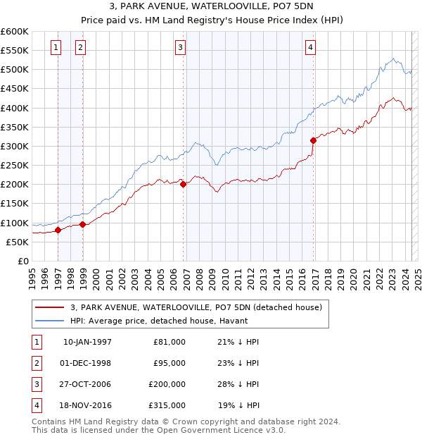 3, PARK AVENUE, WATERLOOVILLE, PO7 5DN: Price paid vs HM Land Registry's House Price Index