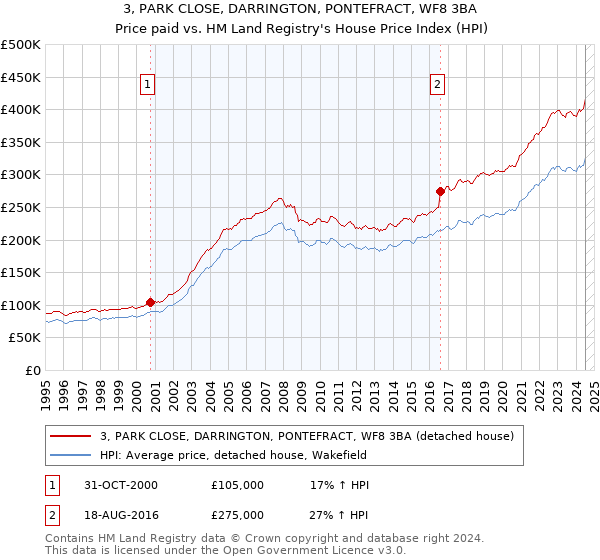 3, PARK CLOSE, DARRINGTON, PONTEFRACT, WF8 3BA: Price paid vs HM Land Registry's House Price Index