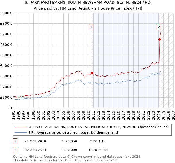 3, PARK FARM BARNS, SOUTH NEWSHAM ROAD, BLYTH, NE24 4HD: Price paid vs HM Land Registry's House Price Index