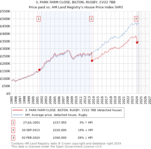 3, PARK FARM CLOSE, BILTON, RUGBY, CV22 7BB: Price paid vs HM Land Registry's House Price Index