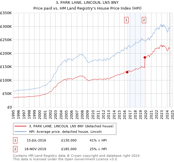 3, PARK LANE, LINCOLN, LN5 8NY: Price paid vs HM Land Registry's House Price Index