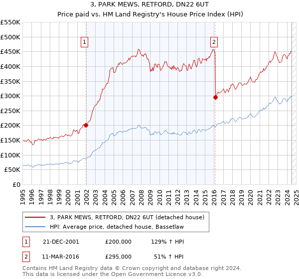 3, PARK MEWS, RETFORD, DN22 6UT: Price paid vs HM Land Registry's House Price Index