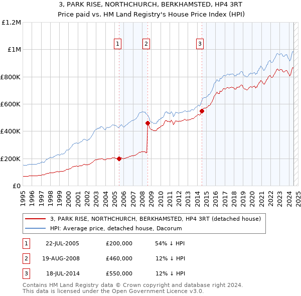 3, PARK RISE, NORTHCHURCH, BERKHAMSTED, HP4 3RT: Price paid vs HM Land Registry's House Price Index