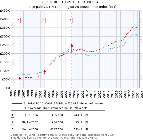 3, PARK ROAD, CASTLEFORD, WF10 4RS: Price paid vs HM Land Registry's House Price Index