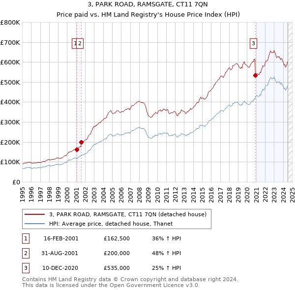 3, PARK ROAD, RAMSGATE, CT11 7QN: Price paid vs HM Land Registry's House Price Index