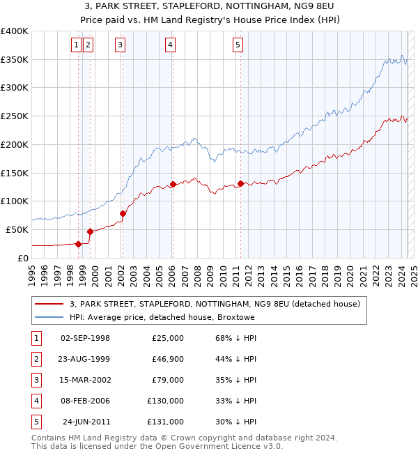 3, PARK STREET, STAPLEFORD, NOTTINGHAM, NG9 8EU: Price paid vs HM Land Registry's House Price Index