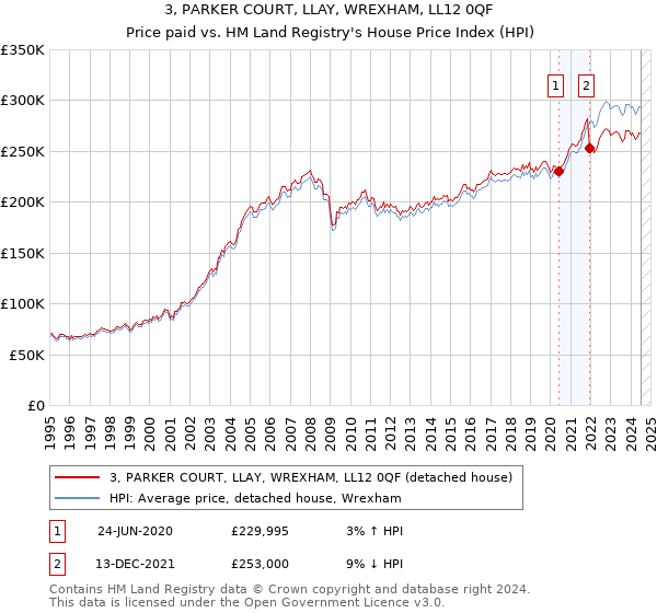 3, PARKER COURT, LLAY, WREXHAM, LL12 0QF: Price paid vs HM Land Registry's House Price Index