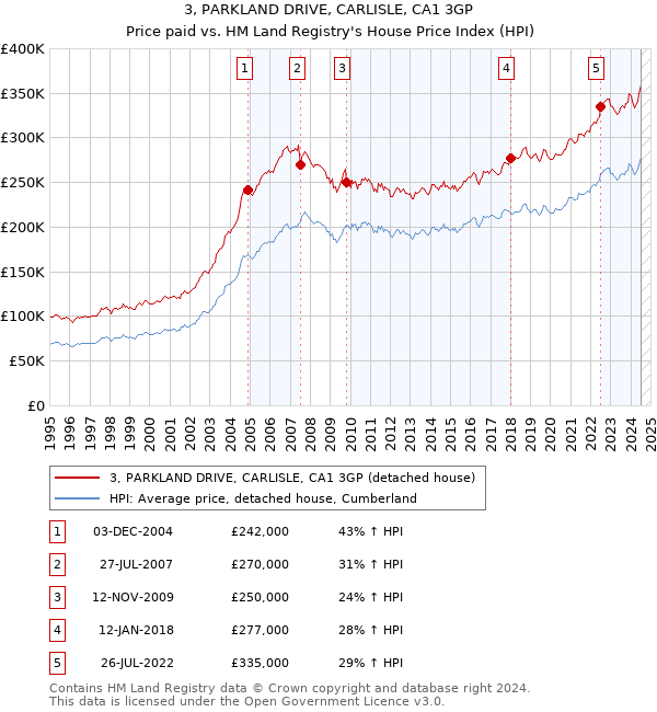 3, PARKLAND DRIVE, CARLISLE, CA1 3GP: Price paid vs HM Land Registry's House Price Index