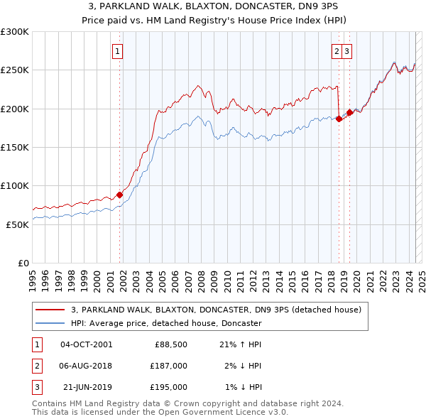 3, PARKLAND WALK, BLAXTON, DONCASTER, DN9 3PS: Price paid vs HM Land Registry's House Price Index