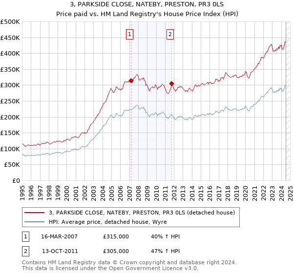 3, PARKSIDE CLOSE, NATEBY, PRESTON, PR3 0LS: Price paid vs HM Land Registry's House Price Index