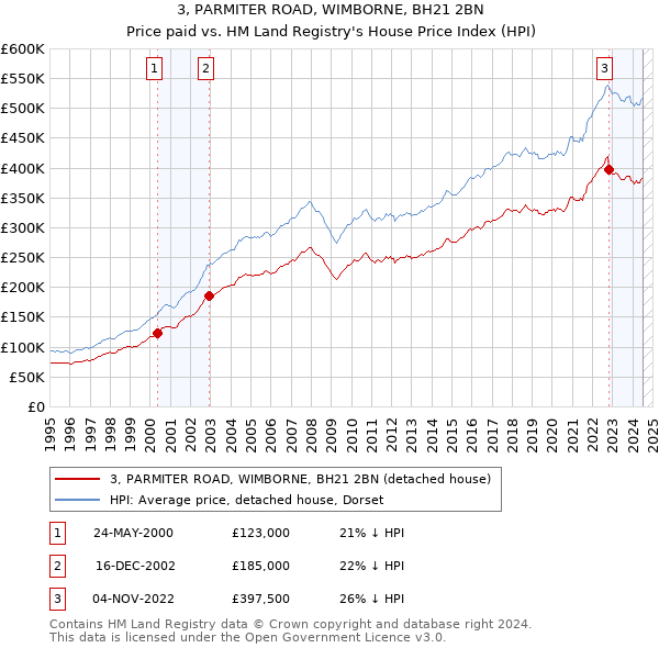 3, PARMITER ROAD, WIMBORNE, BH21 2BN: Price paid vs HM Land Registry's House Price Index