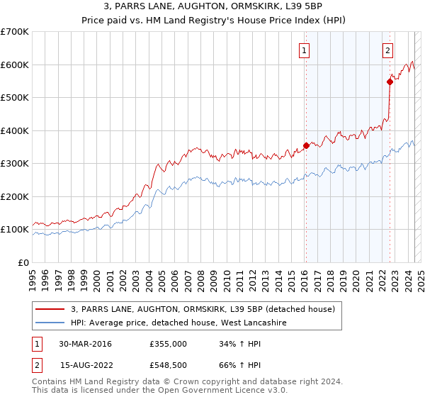 3, PARRS LANE, AUGHTON, ORMSKIRK, L39 5BP: Price paid vs HM Land Registry's House Price Index