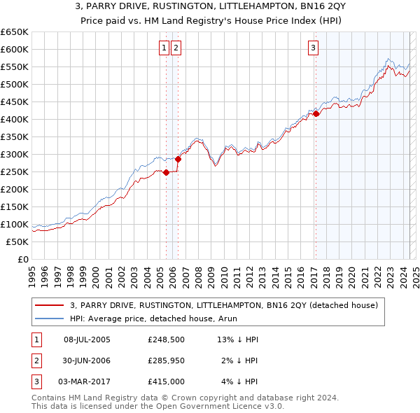 3, PARRY DRIVE, RUSTINGTON, LITTLEHAMPTON, BN16 2QY: Price paid vs HM Land Registry's House Price Index