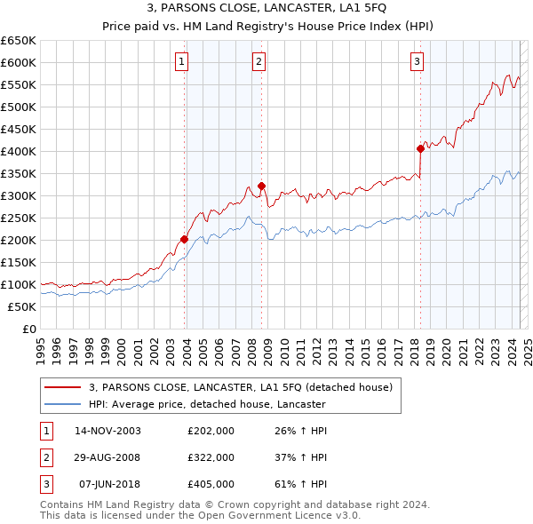 3, PARSONS CLOSE, LANCASTER, LA1 5FQ: Price paid vs HM Land Registry's House Price Index