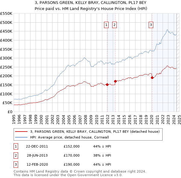 3, PARSONS GREEN, KELLY BRAY, CALLINGTON, PL17 8EY: Price paid vs HM Land Registry's House Price Index