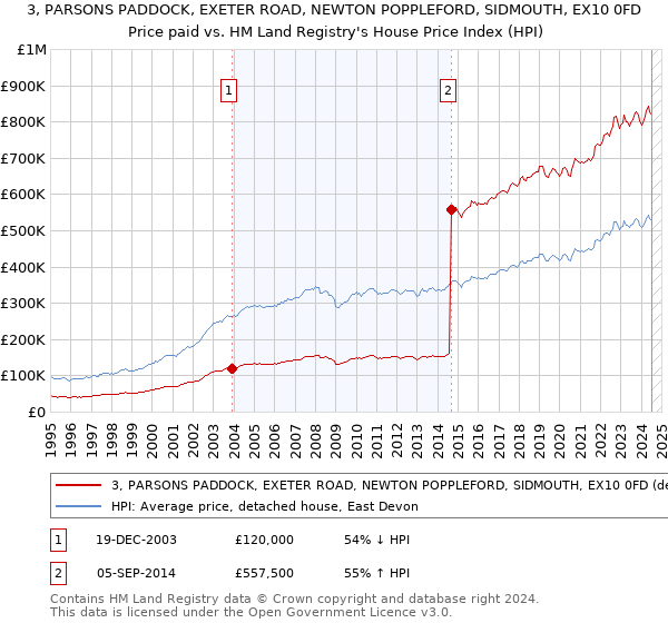 3, PARSONS PADDOCK, EXETER ROAD, NEWTON POPPLEFORD, SIDMOUTH, EX10 0FD: Price paid vs HM Land Registry's House Price Index