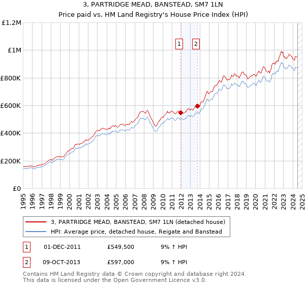 3, PARTRIDGE MEAD, BANSTEAD, SM7 1LN: Price paid vs HM Land Registry's House Price Index