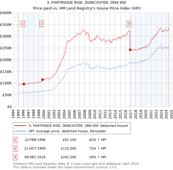 3, PARTRIDGE RISE, DONCASTER, DN4 6SF: Price paid vs HM Land Registry's House Price Index