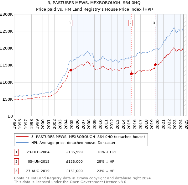 3, PASTURES MEWS, MEXBOROUGH, S64 0HQ: Price paid vs HM Land Registry's House Price Index