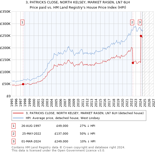 3, PATRICKS CLOSE, NORTH KELSEY, MARKET RASEN, LN7 6LH: Price paid vs HM Land Registry's House Price Index