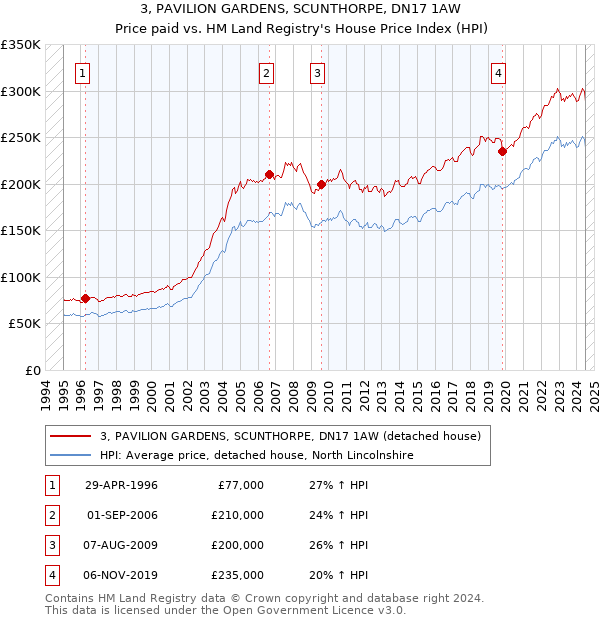 3, PAVILION GARDENS, SCUNTHORPE, DN17 1AW: Price paid vs HM Land Registry's House Price Index