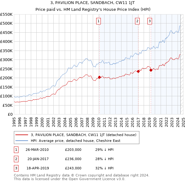 3, PAVILION PLACE, SANDBACH, CW11 1JT: Price paid vs HM Land Registry's House Price Index