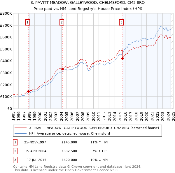 3, PAVITT MEADOW, GALLEYWOOD, CHELMSFORD, CM2 8RQ: Price paid vs HM Land Registry's House Price Index