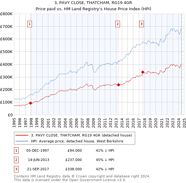 3, PAVY CLOSE, THATCHAM, RG19 4GR: Price paid vs HM Land Registry's House Price Index