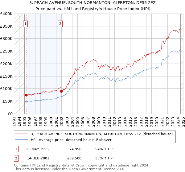 3, PEACH AVENUE, SOUTH NORMANTON, ALFRETON, DE55 2EZ: Price paid vs HM Land Registry's House Price Index