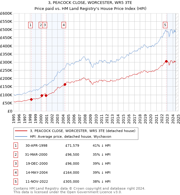 3, PEACOCK CLOSE, WORCESTER, WR5 3TE: Price paid vs HM Land Registry's House Price Index