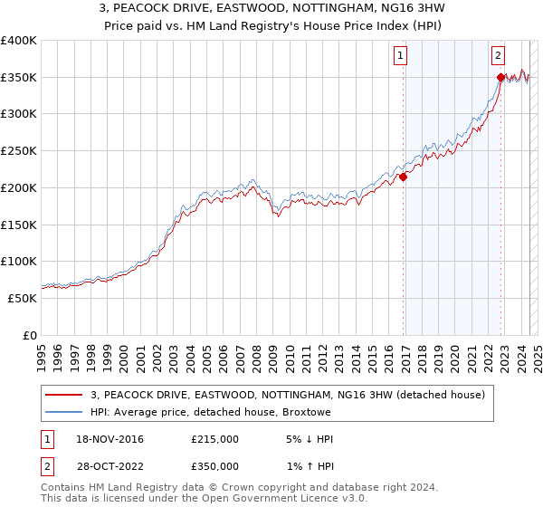 3, PEACOCK DRIVE, EASTWOOD, NOTTINGHAM, NG16 3HW: Price paid vs HM Land Registry's House Price Index