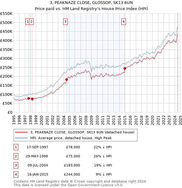 3, PEAKNAZE CLOSE, GLOSSOP, SK13 6UN: Price paid vs HM Land Registry's House Price Index