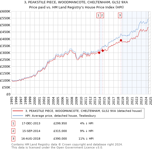 3, PEAKSTILE PIECE, WOODMANCOTE, CHELTENHAM, GL52 9XA: Price paid vs HM Land Registry's House Price Index