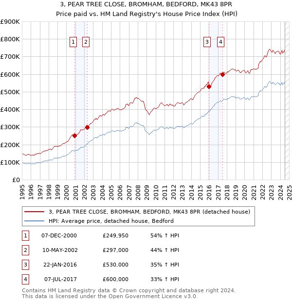 3, PEAR TREE CLOSE, BROMHAM, BEDFORD, MK43 8PR: Price paid vs HM Land Registry's House Price Index