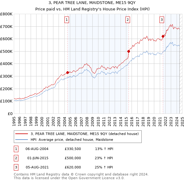 3, PEAR TREE LANE, MAIDSTONE, ME15 9QY: Price paid vs HM Land Registry's House Price Index