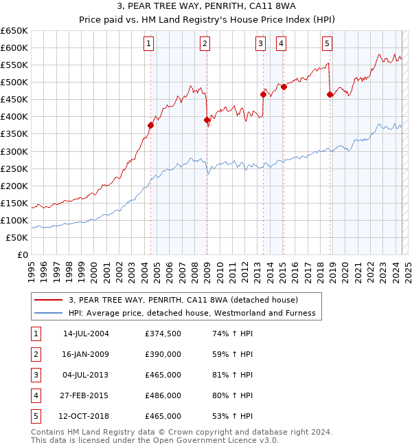 3, PEAR TREE WAY, PENRITH, CA11 8WA: Price paid vs HM Land Registry's House Price Index