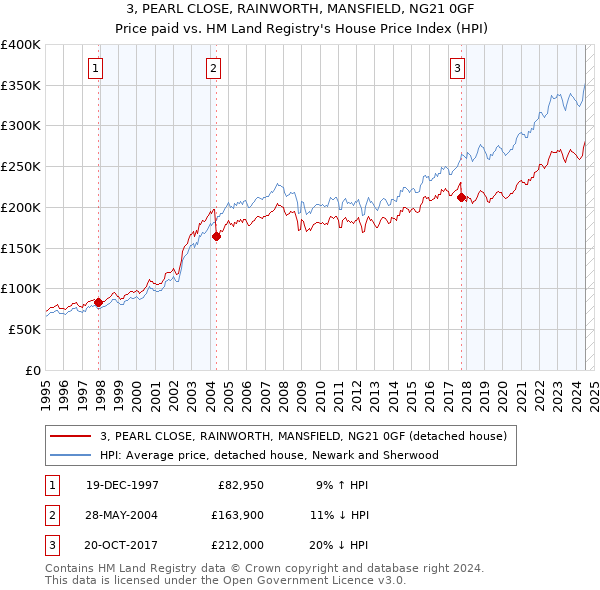 3, PEARL CLOSE, RAINWORTH, MANSFIELD, NG21 0GF: Price paid vs HM Land Registry's House Price Index